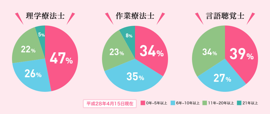 経験豊富な職員が半数以上