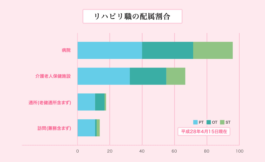 リハビリ職の配属割合